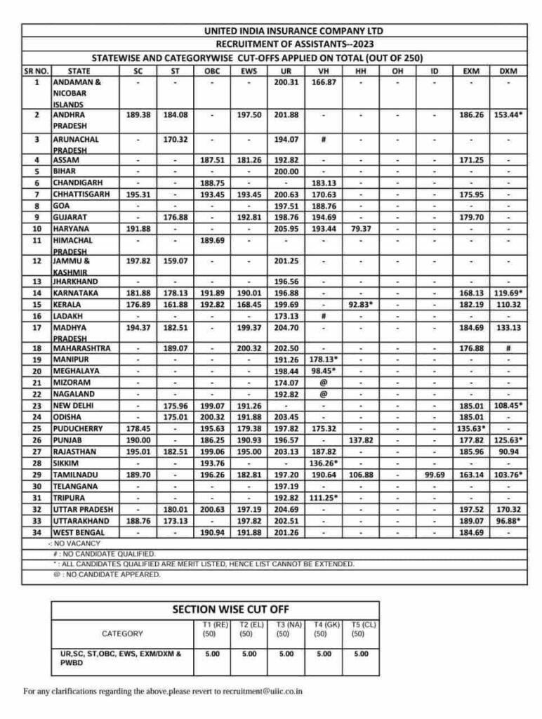 UIIC Assistant Result 2024 Out, Cut Off and Score Card Link Active_3.1